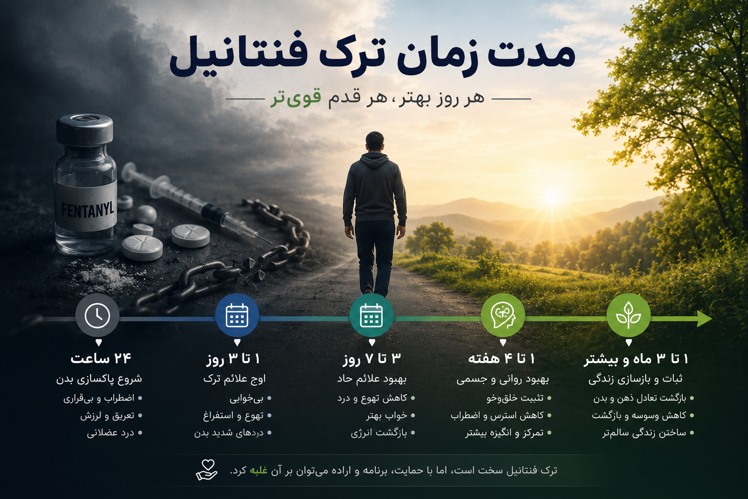 مدت زمان ترک فنتانیل