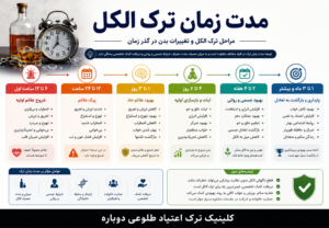مدت زمان ترک الکل 1 اینفوگرافی مدت علائم ترک الکل