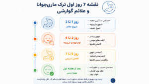 مشکل درد معده هنگام ترک گل 1 اینفوگرافی علائم مشکل معده درد هنگام ترک گل 7 روز اول