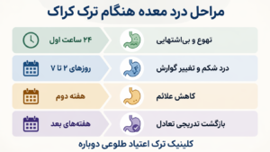 مشکل درد معده هنگام ترک کراک 1 اینفوگرافی زمانبدی علائم مشکل درد معده هنگام ترک کراک