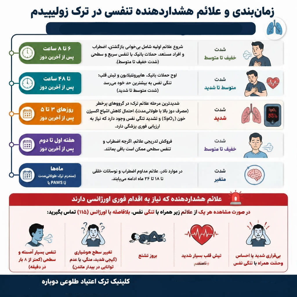 تنگی نفس هنگام ترک زولپیدم 1 اینفوگرافی علائم هشدار دهنده تنگی نفس هنگام ترک زولپیدم