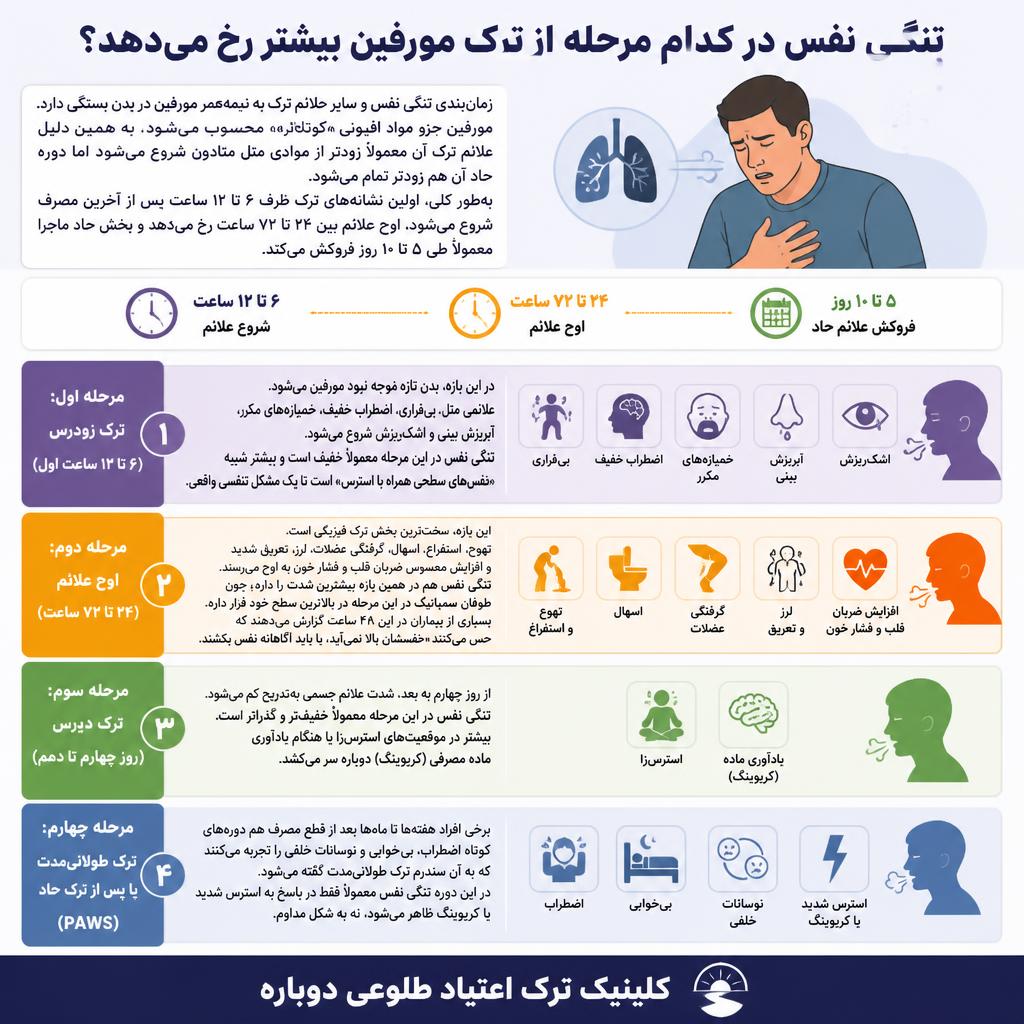 اینفوگرافی تنگی نفس هنگام ترک مورفین